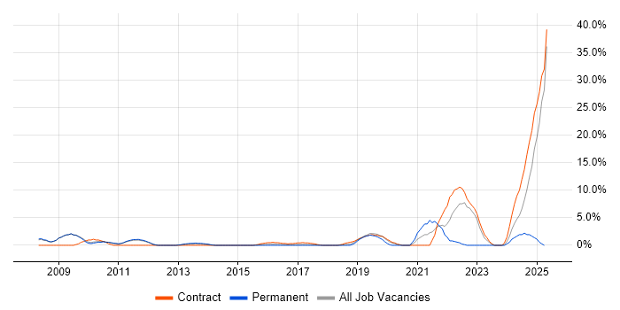 Job vacancy trend for ITSM in Welwyn Garden City