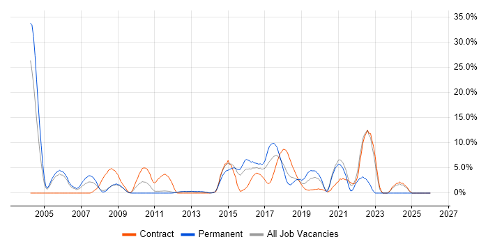 Java Developer job vacancy trend in Welwyn Garden City