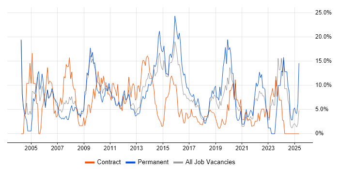 Job vacancy trend for JavaScript in Welwyn Garden City Job vacancy trend for JavaScript in Welwyn Garden City