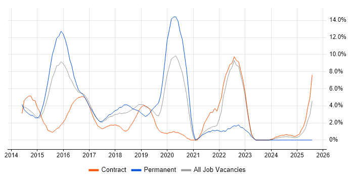 Job vacancy trend for Jenkins in Welwyn Garden City