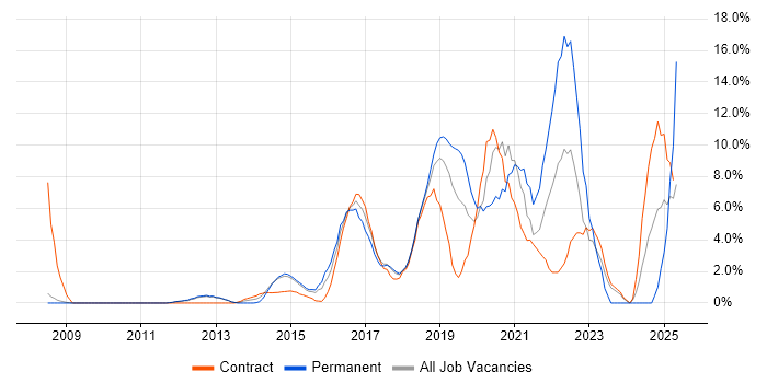 Job vacancy trend for JIRA in Welwyn Garden City