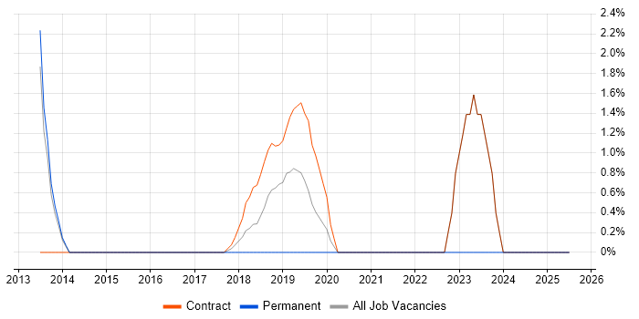 Job vacancy trend for Journey Map in Welwyn Garden City