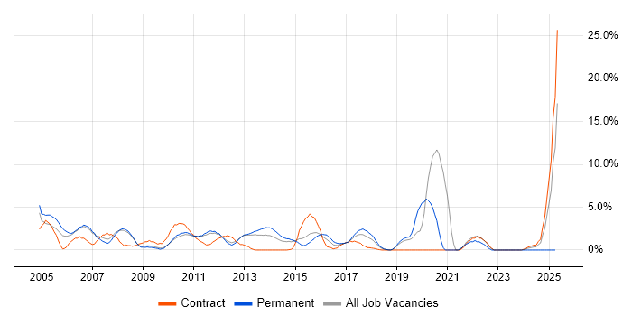 Job vacancy trend for Junior in Welwyn Garden City