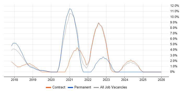 Kafka job vacancy trend in Welwyn Garden City