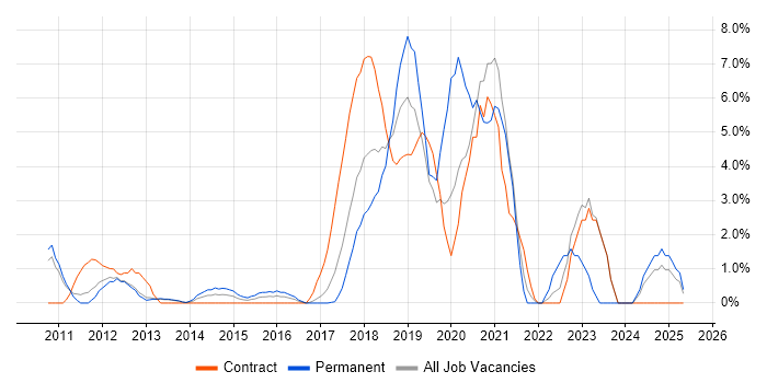 Job vacancy trend for Kanban in Welwyn Garden City Job vacancy trend for Kanban in Welwyn Garden City