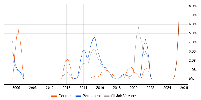 Job vacancy trend for Knowledge Management in Welwyn Garden City