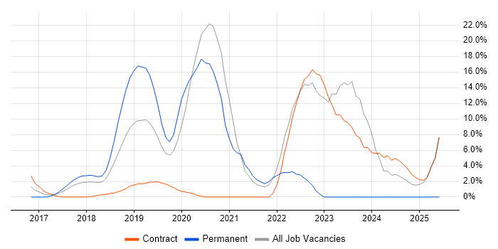 Job vacancy trend for Kubernetes in Welwyn Garden City