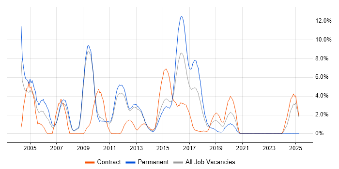 Job vacancy trend for LAN in Welwyn Garden City