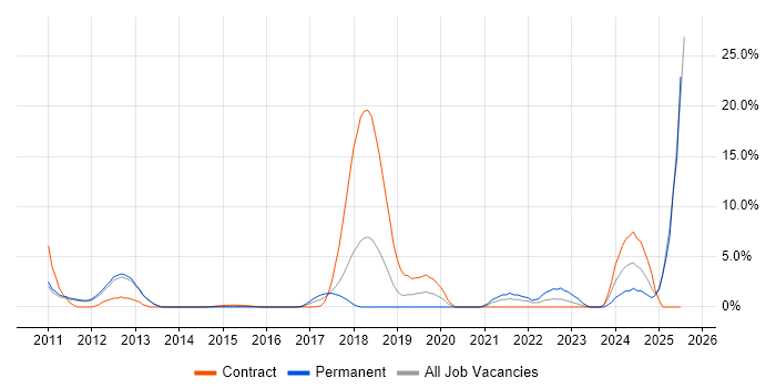 Job vacancy trend for Law in Welwyn Garden City