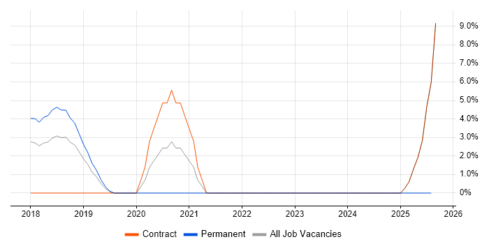 Job vacancy trend for Lead Product Manager in Welwyn Garden City