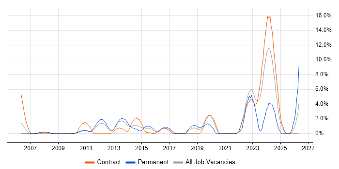 Legal job vacancy trend in Welwyn Garden City