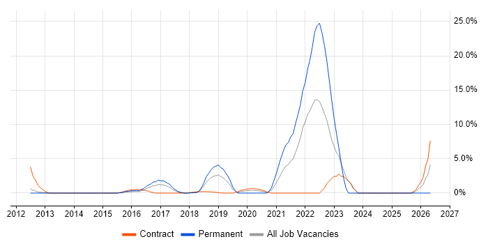 Life Science job vacancy trend in Welwyn Garden City