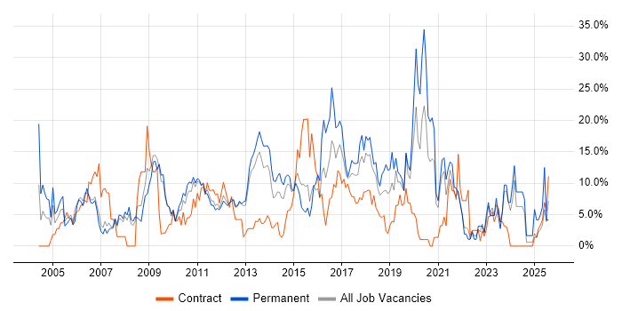Job vacancy trend for Linux in Welwyn Garden City