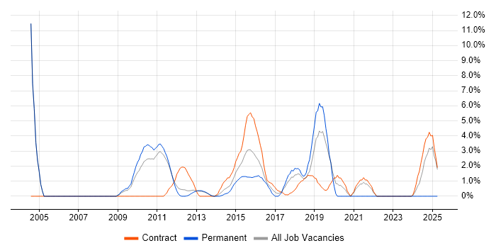 Job vacancy trend for Load Balancing in Welwyn Garden City