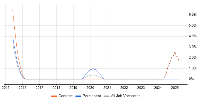 Job vacancy trend for Mac OS in Welwyn Garden City