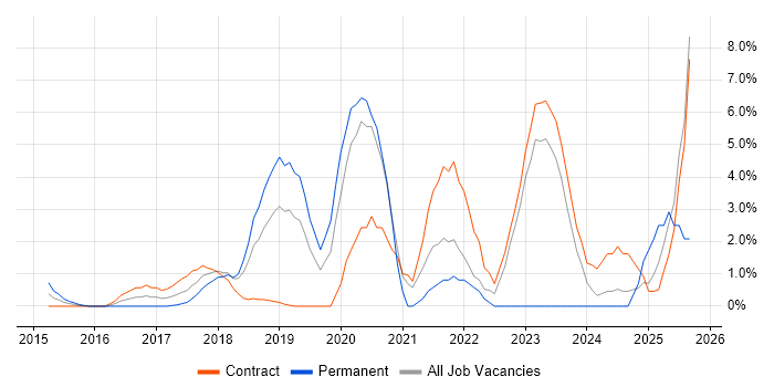 Machine Learning job vacancy trend in Welwyn Garden City