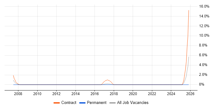 Mainframe Analyst job vacancy trend in Welwyn Garden City