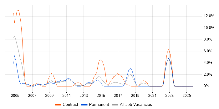 Mainframe job vacancy trend in Welwyn Garden City