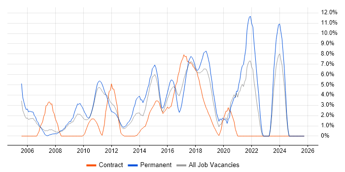 Management Information System job vacancy trend in Welwyn Garden City