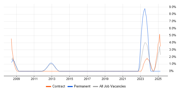 Job vacancy trend for Market Research in Welwyn Garden City