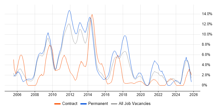 Marketing job vacancy trend in Welwyn Garden City Marketing job vacancy trend in Welwyn Garden City