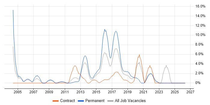 Mathematics job vacancy trend in Welwyn Garden City