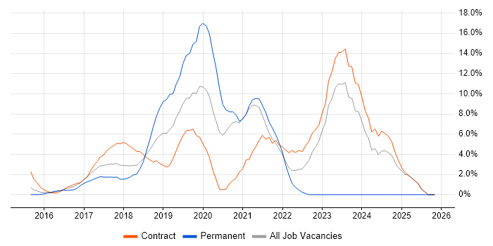 Microservices job vacancy trend in Welwyn Garden City
