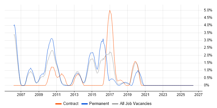 Middleware job vacancy trend in Welwyn Garden City