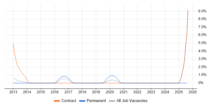 Job vacancy trend for Migration Manager in Welwyn Garden City