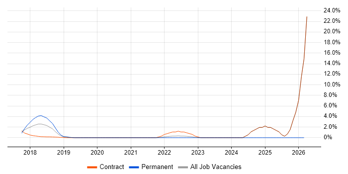 Minimum Viable Product job vacancy trend in Welwyn Garden City