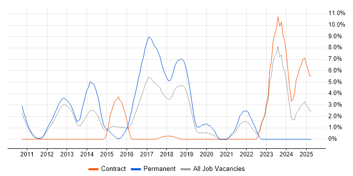 Job vacancy trend for Mobile App in Welwyn Garden City