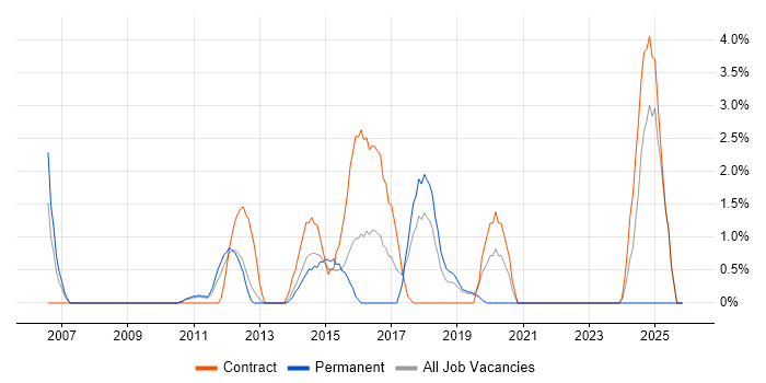 MPLS job vacancy trend in Welwyn Garden City