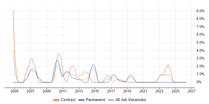 MS Access job vacancy trend in Welwyn Garden City