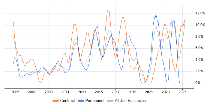 Job vacancy trend for Microsoft Excel in Welwyn Garden City