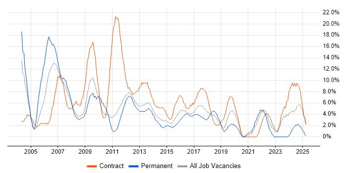 Job vacancy trend for Microsoft Office in Welwyn Garden City