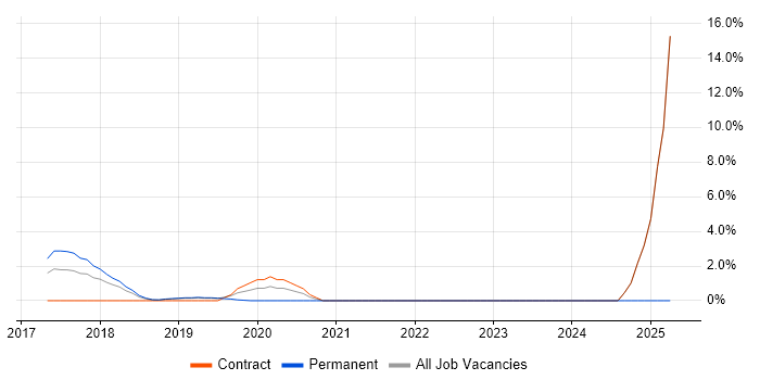Job vacancy trend for Multi-Factor Authentication in Welwyn Garden City