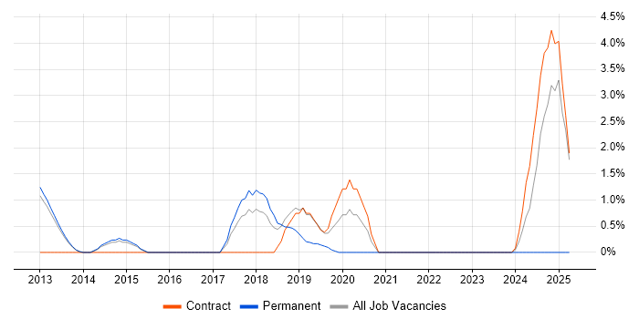 Job vacancy trend for Multicast in Welwyn Garden City
