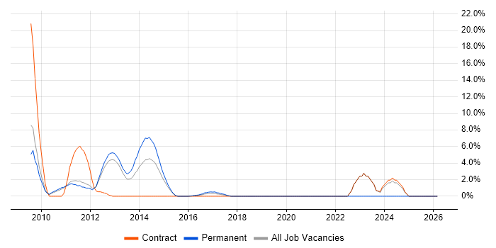 Multichannel Retail job vacancy trend in Welwyn Garden City
