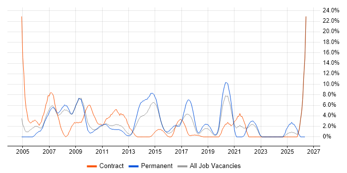 MySQL job vacancy trend in Welwyn Garden City