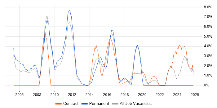 Network Engineer job vacancy trend in Welwyn Garden City