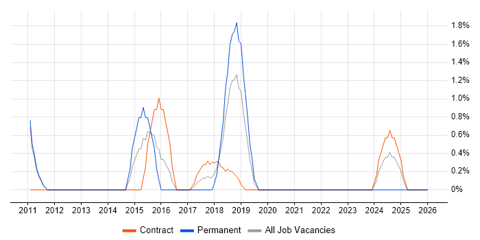 Network Virtualisation job vacancy trend in Welwyn Garden City