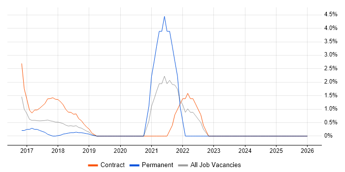New Relic job vacancy trend in Welwyn Garden City