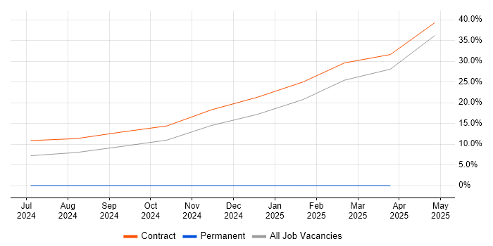 Job vacancy trend for Nexthink in Welwyn Garden City