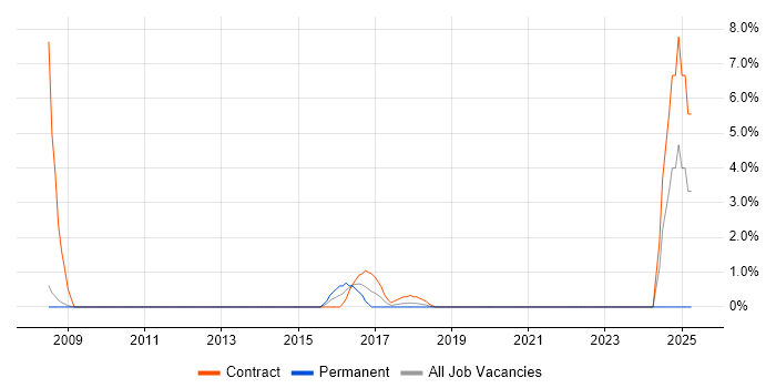 Job vacancy trend for NIST 800 in Welwyn Garden City