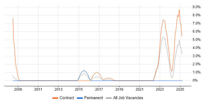 Job vacancy trend for NIST in Welwyn Garden City