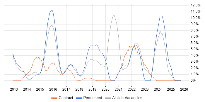 Node.js job vacancy trend in Welwyn Garden City