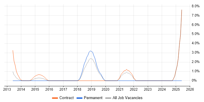 Job vacancy trend for OAuth in Welwyn Garden City