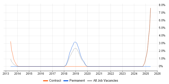 Job vacancy trend for OAuth2 in Welwyn Garden City