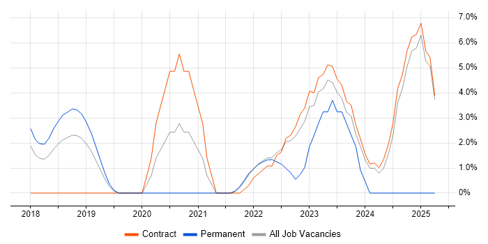 Job vacancy trend for Objectives and Key Results in Welwyn Garden City