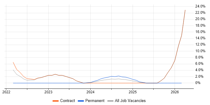 Observability job vacancy trend in Welwyn Garden City